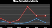 Graph Showing New Arivals by month - Credit Superyacht Singapore Association (SSA)