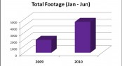 Graph Showing total footage of Superyachts visiting Singapore - Credit Superyacht Singapore Association (SSA)