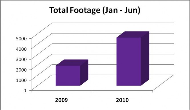 Graph Showing total footage of Superyachts visiting Singapore - Credit Superyacht Singapore Association (SSA)