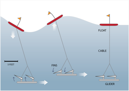 The Wave Glider Technology - Diagram The Wave Glider Technology - Diagram