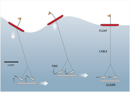 The Wave Glider Technology - Diagram