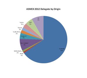 ASMEX Delegates by Origin