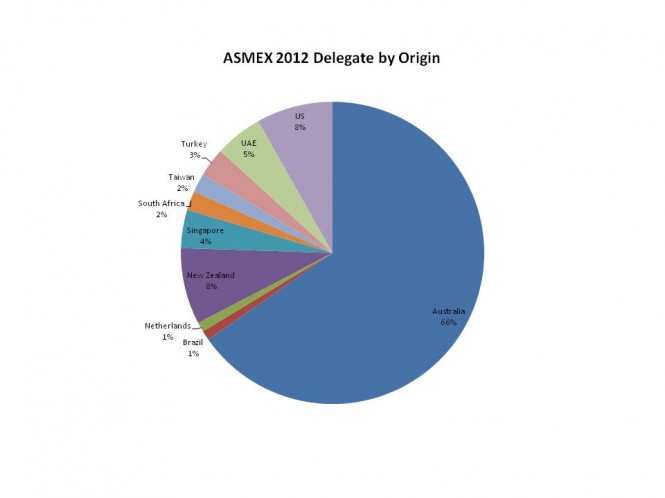 ASMEX Delegates by Origin