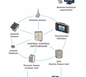 CMC Marine to debut new SE Integrated System for superyachts at METS 2013