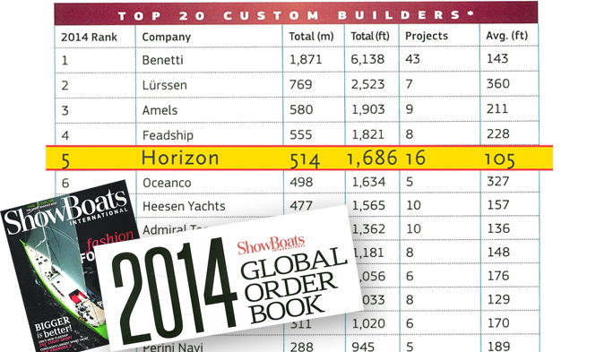 Horizon Yachts among Top 20 Custom Yacht Builders
