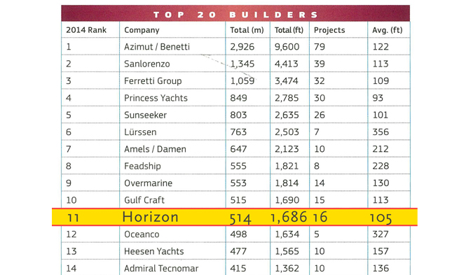 Horizon among Top 20 Custom Builders