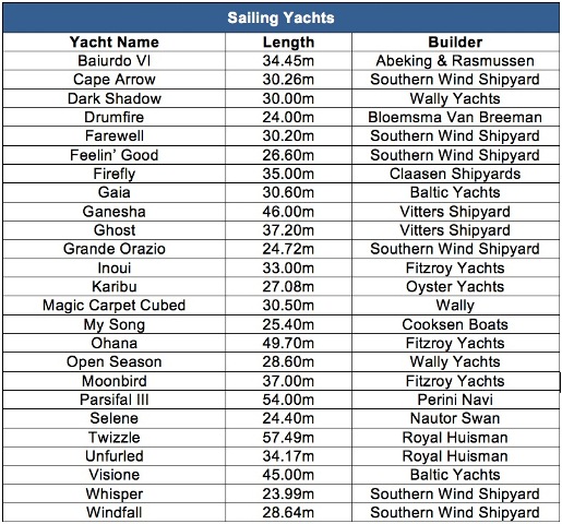 Confirmed entries for the Loro Piana Superyacht Regatta 2014 Confirmed entries for the Loro Piana Superyacht Regatta 2014