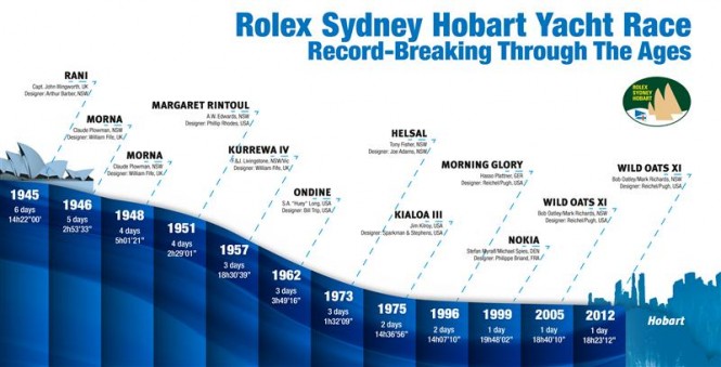 Race record (line honours) evolution Rolex Sydney Hobart - Image by Rolex KPMS Race record (line honours) evolution Rolex Sydney Hobart - Image by Rolex KPMS
