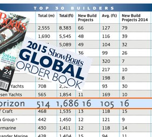 Horizon Yachts - Tenth Builder in 2015 Showboats International Global Order Book