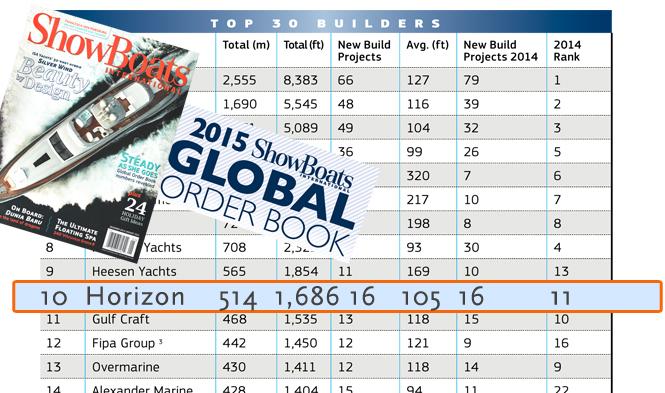 Horizon Yachts - Tenth Builder in 2015 Showboats International Global Order Book