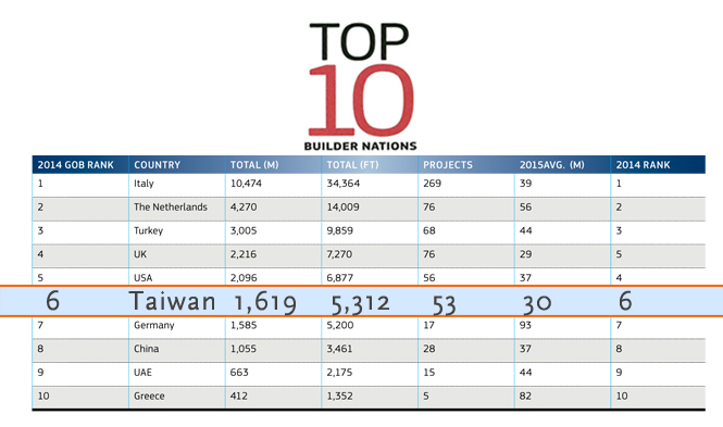 Taiwan ranked number 6 on the list of Top 10 Builder Nations