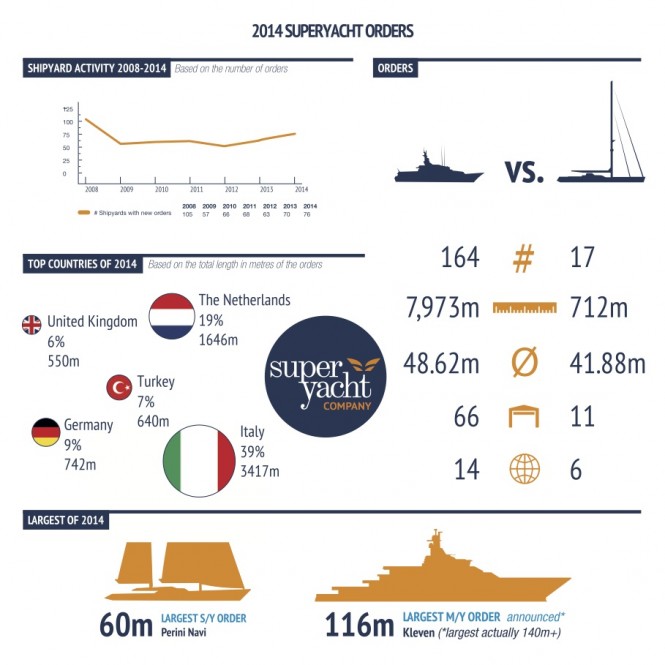 New Superyacht Projects 2014 - Credit to SuperYacht Company