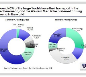 Choosing the Right Berth for your Private Vessel or Luxury Charter Yacht with Direct Berth