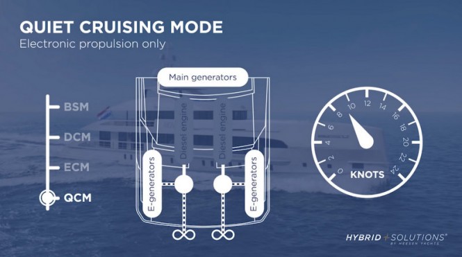 Heesen NOVA - Quiet Cruising Mode