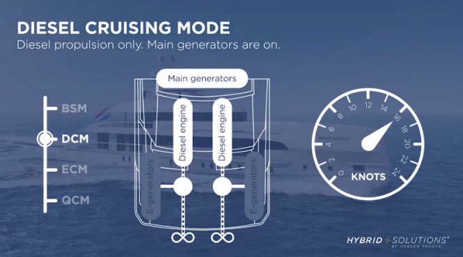 Hybrid Superyacht NOVA - Diesel Cruising Mode