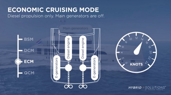 NOVA by Heesen - Economic Cruising Mode