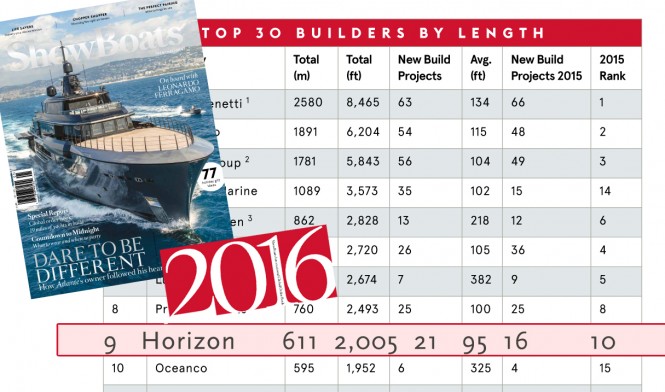 Horizon places ninth in the 2016 Global Order Book