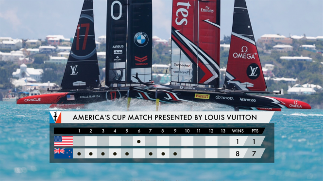 The final results of the 35th America's Cup