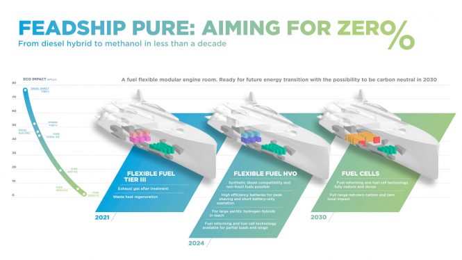 Propulsion of yacht concept Pure © Feadship