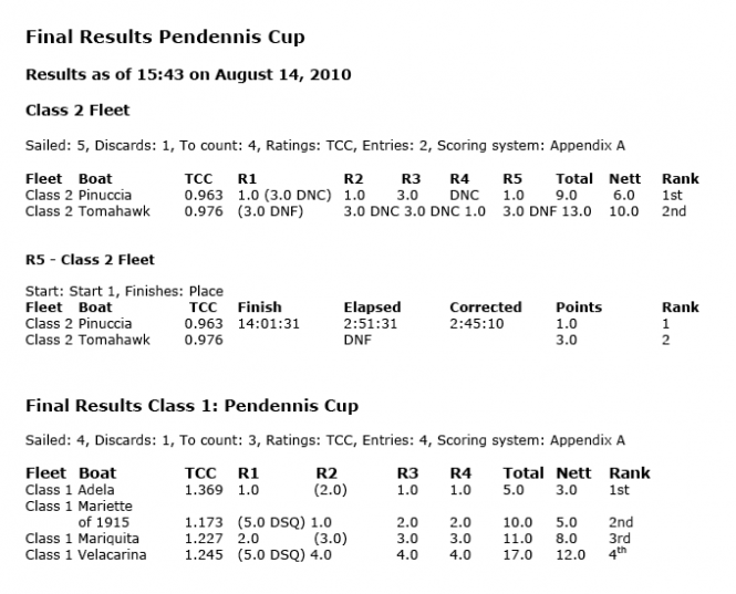Final Results Pendennis Cup 2010