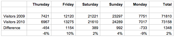 Sydney International Boat Show Attendance Results
