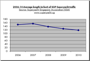 2006 - 2010 Average length in feet