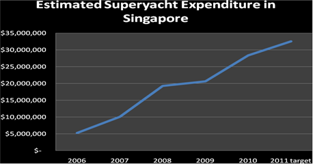 Estimated Superyacht Expenditure in Singapore