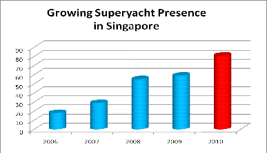 2010 Superyacht Traffic Report from the Superyacht Singapore Association
