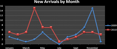 New arrivals by month