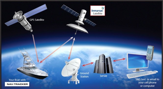 The GOST Nav-Tracker GPS Tracking System