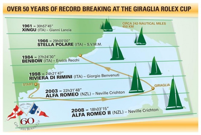 Race record through the ages Credit: Rolex/KPMS Race record through the ages Credit: Rolex/KPMS