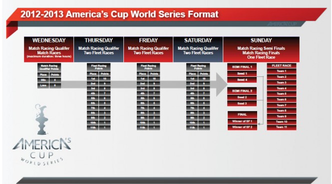 Amazing event format announced for 2012-13 AC World Series season