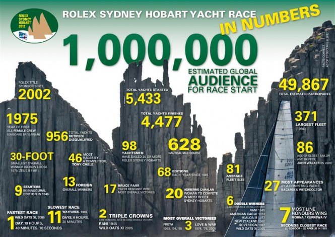 Rolex Sydney Hobart Yacht Race in numbers - Photo credit: Rolex/KPMS Rolex Sydney Hobart Yacht Race in numbers - Photo credit: Rolex/KPMS