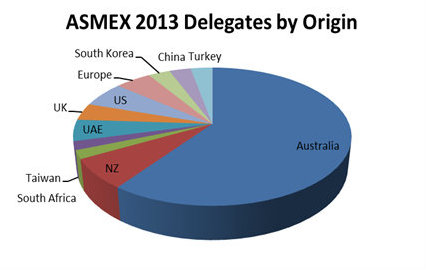 ASMEX 2013 drawing attention of international delegates