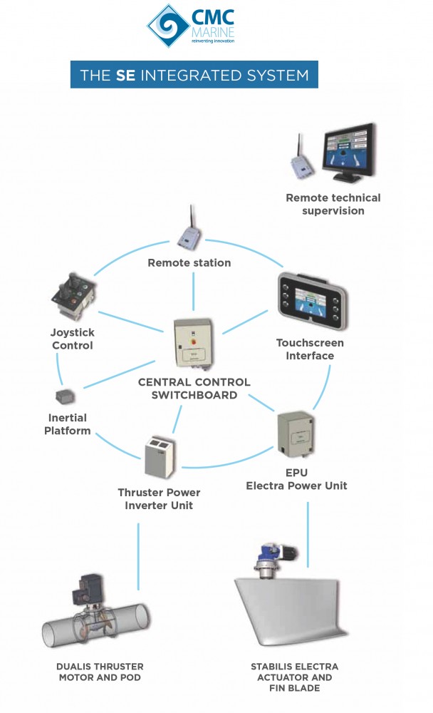 CMC Marine to debut new SE Integrated System for superyachts at METS 2013