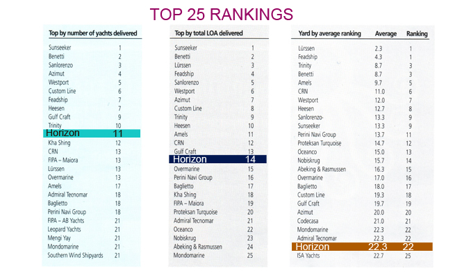 Eleventh Place for Horizon Yachts in Superyacht Intelligence Report’s Top 25 Shipyards