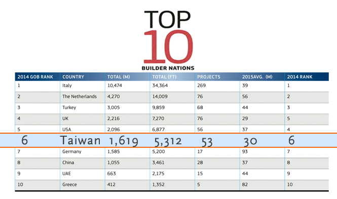 Taiwan ranked number 6 on the list of Top 10 Builder Nations Taiwan ranked number 6 on the list of Top 10 Builder Nations