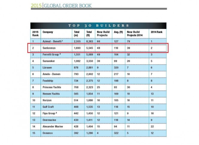 Second position for Sanlorenzo in the world ranking of the world largest manufacturers of +80’ (24m) yachts