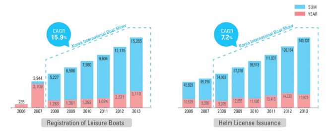 South Korea Marine Statistics - Resource Korea Coast Guard 2014
