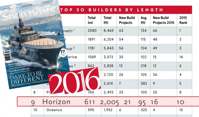 Luxury yacht builder HORIZON ranks nine in 2016 Global Order Book