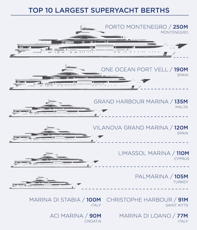 Top 10 Superyacht Berths - Winter-Spring 2016