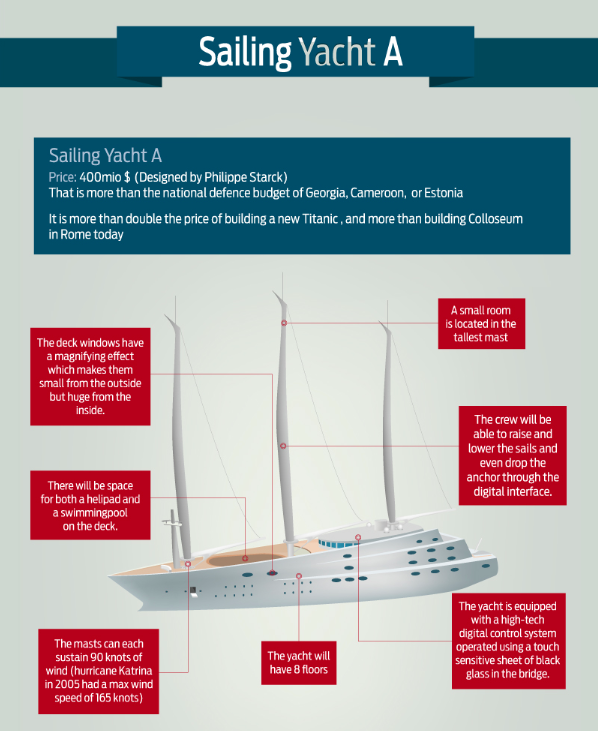 All You Need to Know about Sailing Yacht “A”: Infographic